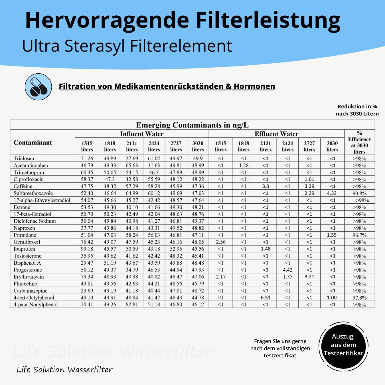 Filterelemente & Zubehör für Gravitations-Wasserfilter