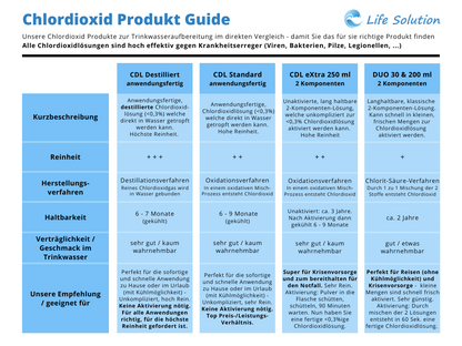 Chlordioxid Lösung CDL 0,3% - 250 ml - mit Pipette in Braunglas - Standard