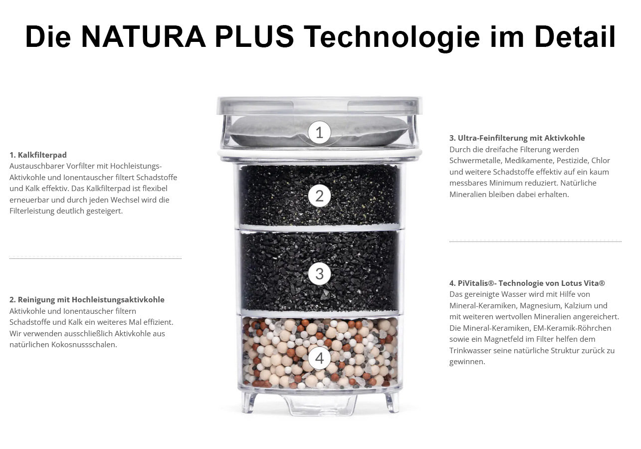 Éléments filtrants pour carafes et filtres de comptoir de 4 litres (Natura Plus & Vita Plus)