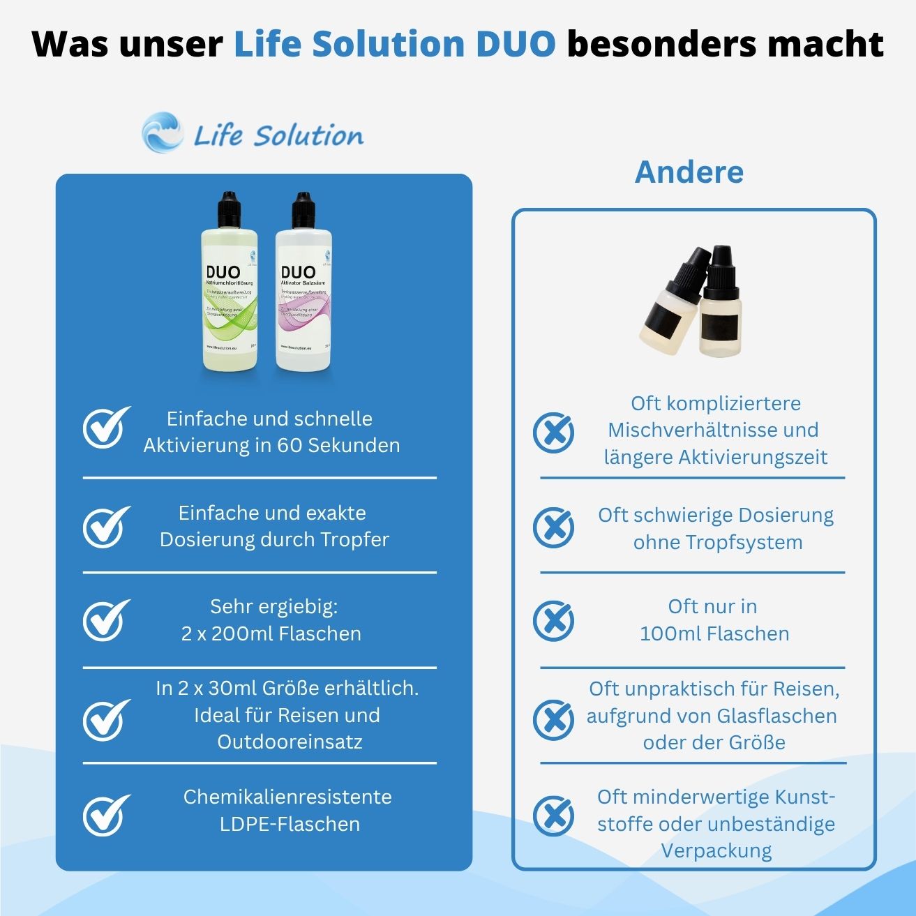 Life Solution DUO - Natriumchlorit 25% + Salzsäure 4% - zur Chlordioxidherstellung