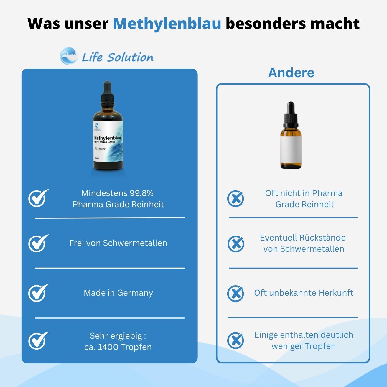 Methylene Blue 1% Solution - Pharmaceutical Grade - 100 ml - 99.8% High Purity - Light-Protected in Amber Glass